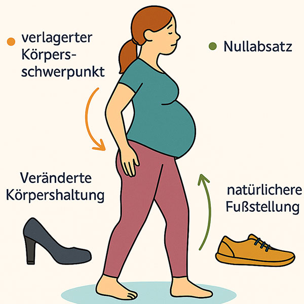 barfussschuhe-schwangerschaft-600-600-2 Veränderungen während der Schwangerschaft