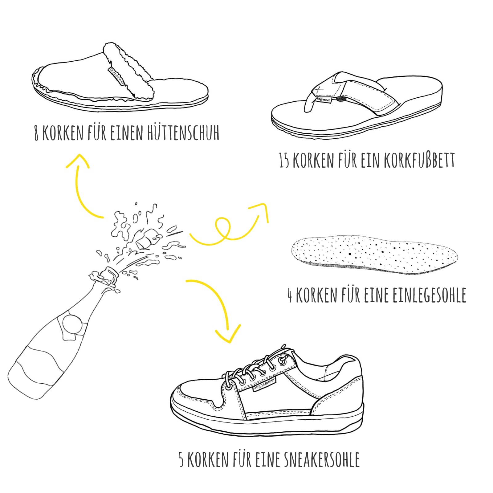 grafik zum thema wie viel kork steckt in deinem schuh